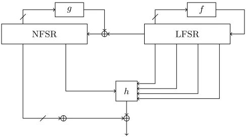 Fig. 5. Structure of Grain v1 (keystream generation phase). f denotes the linear feedback function of theLFSR, g denotes the non-linear feedback function of the NFSR