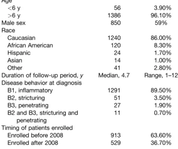 Figure 1 B shows the monthly occurrence of the 171 bowel surgeries since the diagnosis