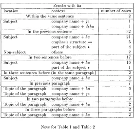 Table t Locations and contexts of the referents of dousha with ga 
