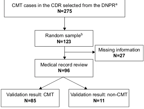 Figure 1 Flowchart of the validation processNotes: aselection in the DnPr: at least one primary diagnosis given at a department of neurology, neurophysiology, clinical genetics, or pediatrics during 1977–2012; brandom sample: 20 cases for every 5 years from 1977 to 2012.Abbreviations: CMT, Charcot-Marie-Tooth disease; CDr, Central Denmark region; DnPr, Danish national Patient registry; n, number of cases.