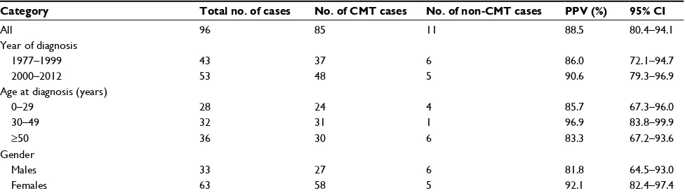 Table 1 Criteria for validationa and distribution of fulfilled criteria among the 87 cases without genetically confirmed diagnosis