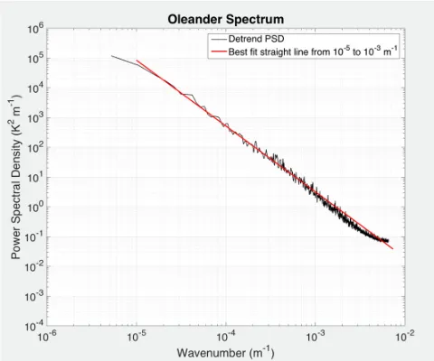 Figure 5. Power spectral density from Oleander TEX for all Oleander summer sections Temperature sections detrended prior to determining and ensemble averaging the spectra