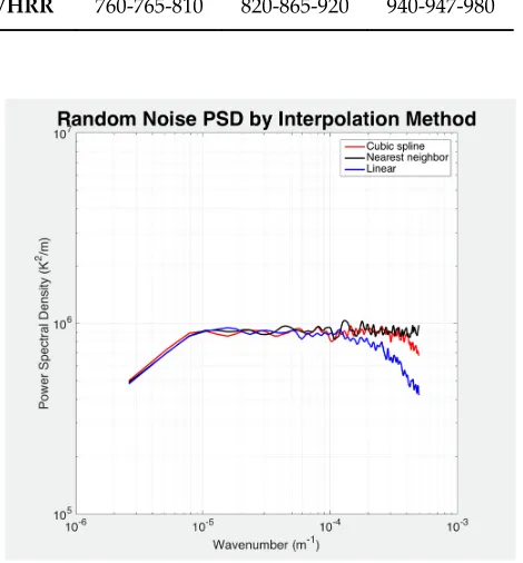 Table 2. Grouping of along-scan sections based on mean pixel spacing of the temperature section