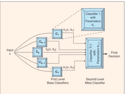 Figure 4: An illustration of a meta-classifier architecture. Image reproduced from Polikar (2006).