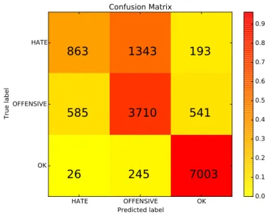 Figure 5: Confusion matrix of the best result for our 3 classes. The heatmap represents the proportion of correctly classified examples in each class (this is normalized as the data distribution is imbalanced)