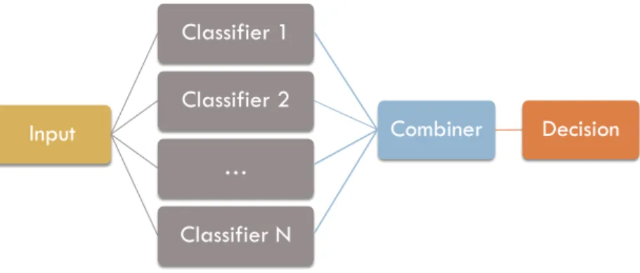 Figure 1: An example of parallel classifier ensemble architecture where N independent classifiers provide predictions which are then fused using an ensemble combination method