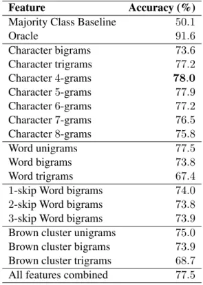 Table 3: Classification results on the dataset using various feature spaces under 10-fold cross-validation.