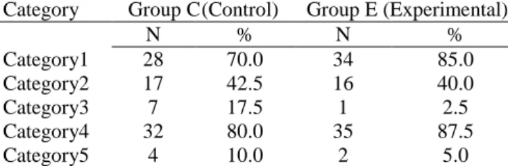 Table 1. Categories of students’ drawings