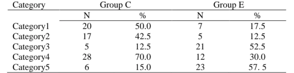 Table 3. The frequency of the occurrence of five categories in students’ drawings in control and experimental  groups after the application (treatment) 