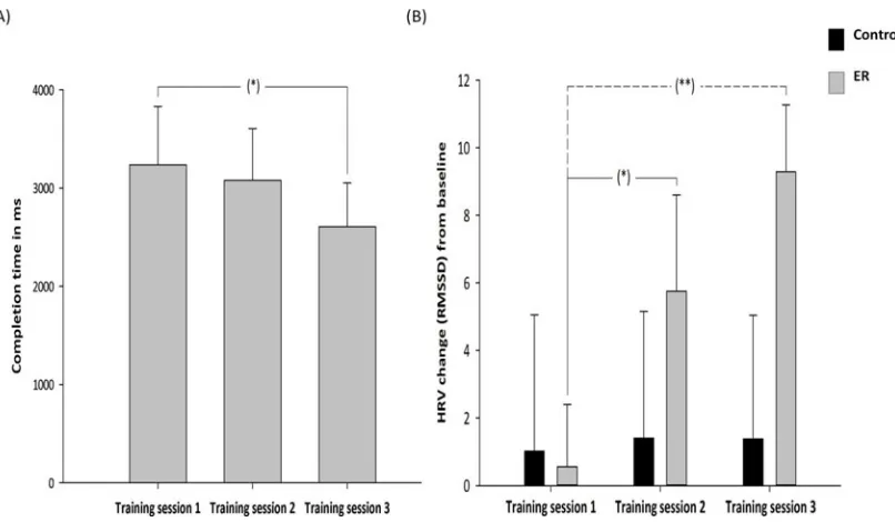 Figure 2.Outcomes during training session 1 (50 trials), training session 2 (100 trials) and training session 3 (150 trials)