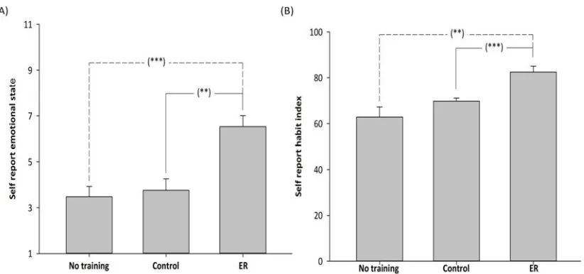 Figure 3.Outcomes at the follow-up session two weeks after the ﬁnal training session. (A) Self-reported emotional state (with standarderror) by Condition at follow-up