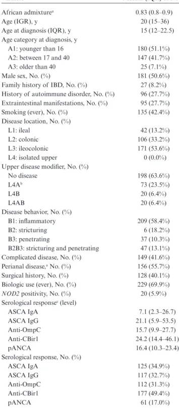 TABLE 1.  Demographic and Phenotypic Characteristics  of Cohort