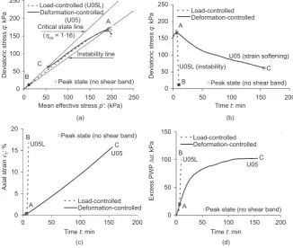 Fig. 1. Response of loose saturated cohesionless tailingsunder monotonic and cyclic loading