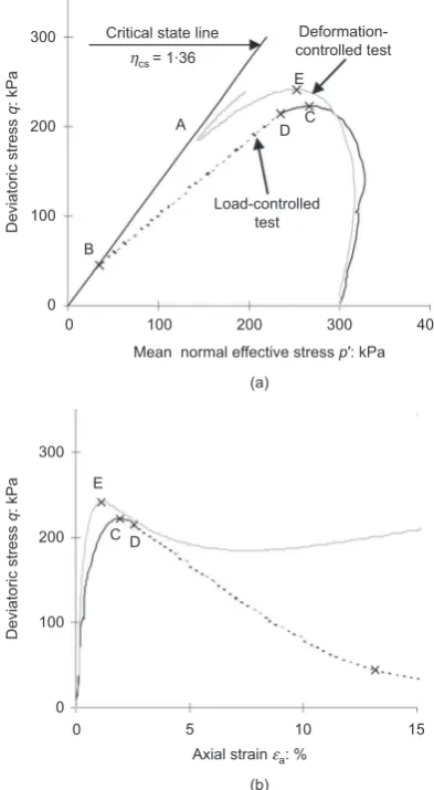 Fig. 5. Influence of void ratio on determination of post-liquefaction strength