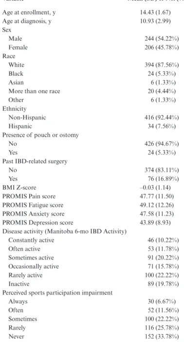 TABLE  2.  Demographic and Descriptive Data for the 