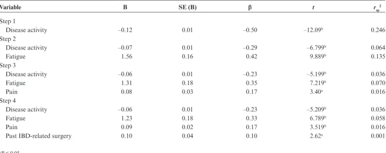 TABLE 3.  Forward Multiple Regression Analysis Examining Correlates of Perceived Impairment in Sports Participation