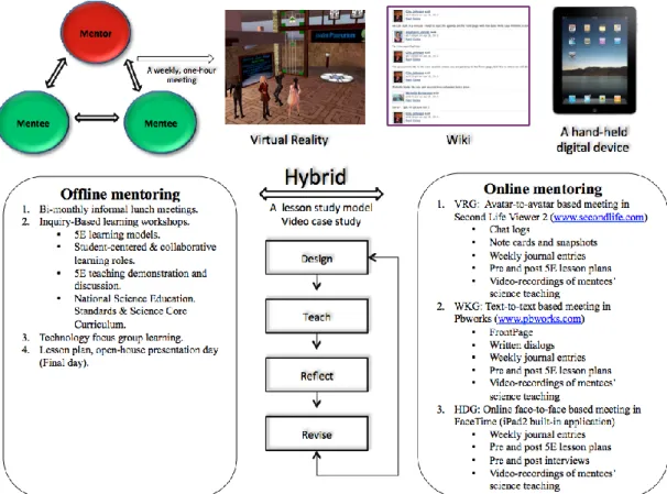 Figure 1 displays the overall design and activities of the three different hybrid-mentoring models:  