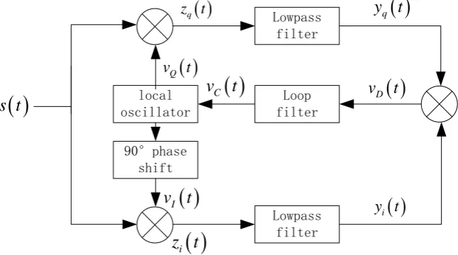 Figure 1. Costas loop structure. 
