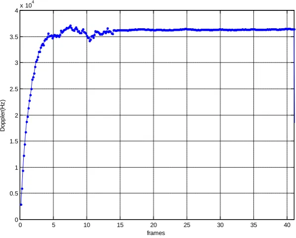 Figure 2. BPSK signals after demodulation. 