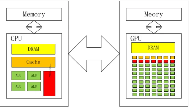 Figure 4. CUDA Architecture. 
