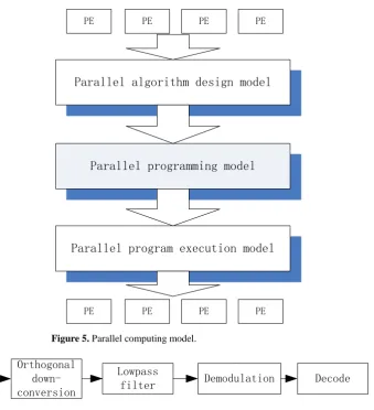 Figure 6. Digital communication model.