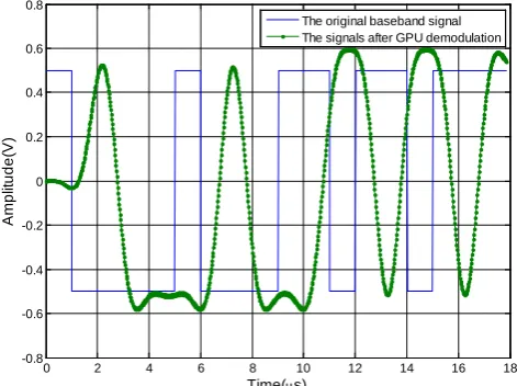 Figure 10. Signals after GPU demodulation. 