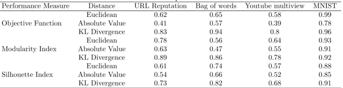 Table 3: Performance comparison