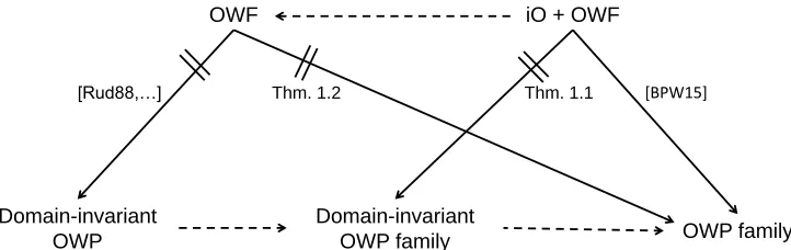 Figure 1: A dashed arrow from a primitive A to a primitive B indicates that A implies B by deﬁnition.Bitansky et al
