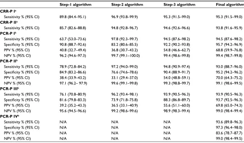Figure 1 The stepwise development of the algorithm.Abbreviations: CRR-P, Cancer Referral Reference population; PCR-P, Primary Care Referral population; PPV, positive predictive value; NPV, negative predictive value; W, word; F, Fields; MW, misleading word.