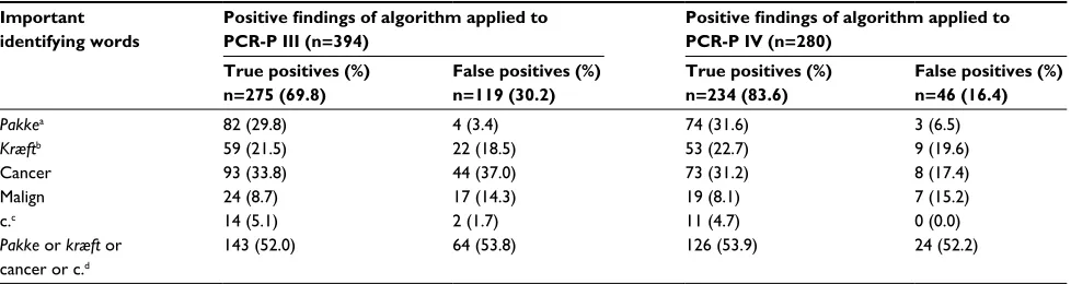 Table 3 True- and false-positive findings of important identifying words from the final algorithm