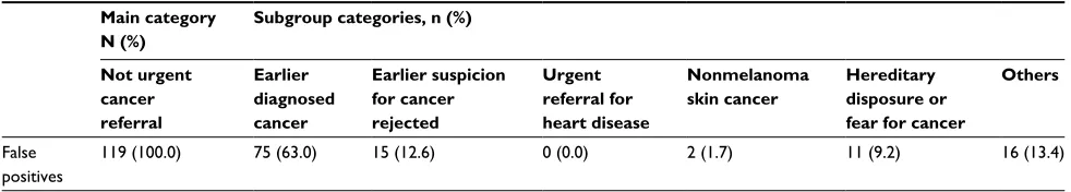 Table 4 Subgroup categories of false-positive findings of the final algorithm 