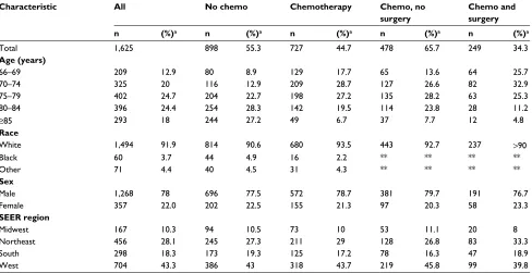 Table 1 Frequency distributions of patient/tumor/treatment characteristics in SEER–Medicare study of malignant mesothelioma diagnosed 2005–2009