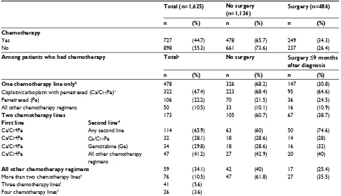 Table 2 Frequency distributions of chemotherapy lines and regimens in SEER–Medicare study of malignant mesothelioma diagnosed 2005–2009 (n=1,625)