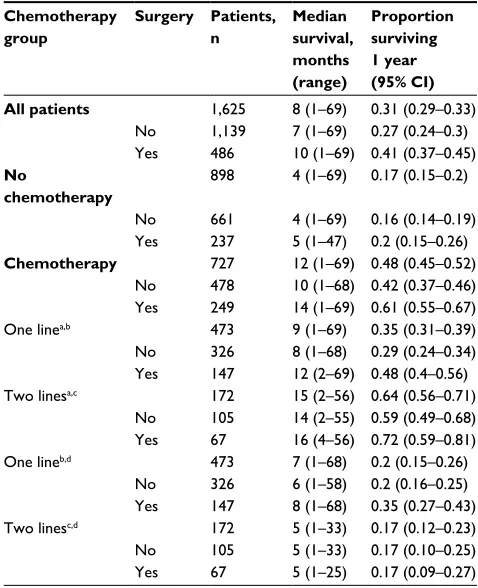 Table 3 Overall survival statistics of patients in SEER–Medicare study of malignant mesothelioma diagnosed 2005–2009