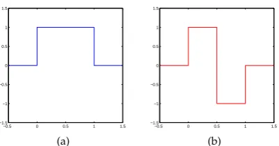 Figure 2. The Haar ﬁlter. (a) Scaling Function (low-pass ﬁlter) and (b) Wavelet function (High-passﬁlter)