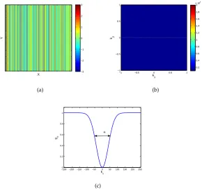 Figure 3.(a) A simulated perfect vertical Gaussian striped sheet.(b) The associated 2D powerspectrum