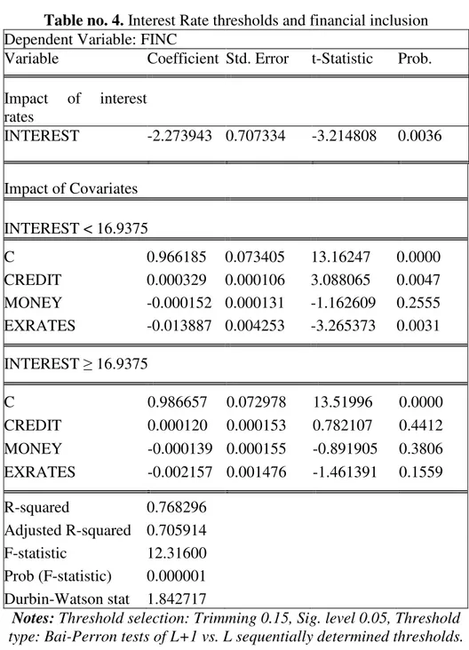 Table no. 4. Interest Rate thresholds and financial inclusion 