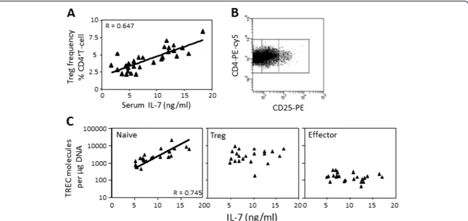 Figure 2 IL-7 and Treg proliferative history. (A) CD4+CD25high T regulatory cells (Tregs) were quantified using flow cytometry in peripheralblood mononuclear cells (PBMCs) from 30 patients in clinical remission (CR) as a proportion of total CD4+ T cells