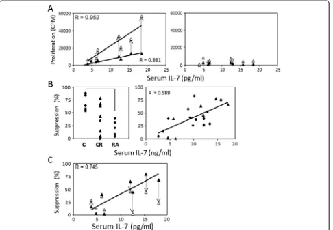 Figure 4 Proliferation and suppression with IL-7 co-stimulation. (A)Suppression was marginally affected in four patients with low IL-7 serum levels (<10 pg/ml) but reduced to a greater degree in patients with normal Proliferation of CD4+CD25− effector T ce