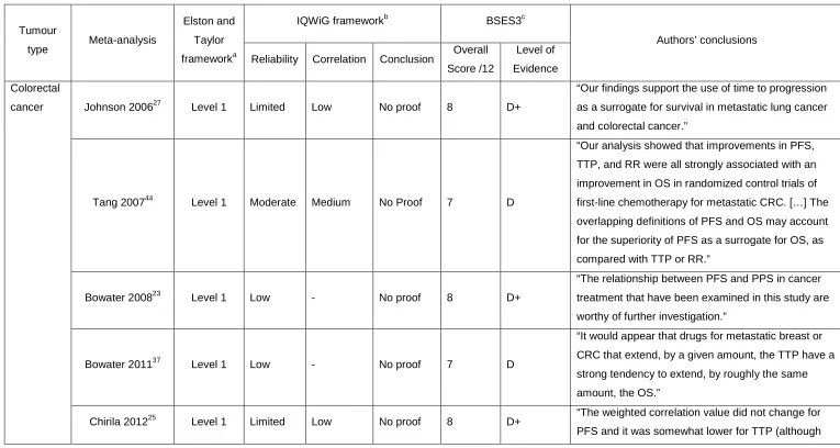 Table 3 Assessment of the validity of TTP as surrogate for OS: comparison of meta-analyses by tumour type across evaluation frameworks 