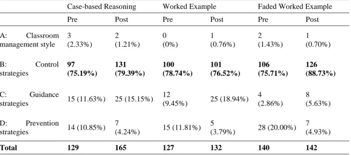 Table 5. Frequencies and percentages for the type of classroom management strategies students selected to  apply to the three open-ended questions on the pre and posttest by group 