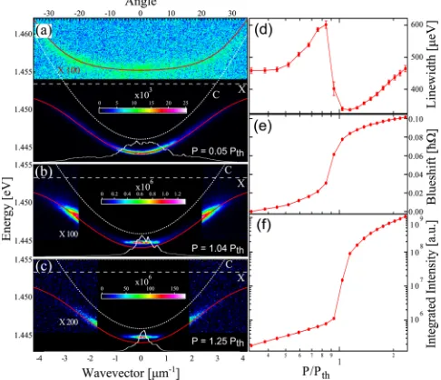 FIG. 1. (a) Sketch of the microcavity structure and condensate emission. (b) Calculated reﬂectivity of the cavity stop band with the transfer matrix method(black line), spectra of pulsed excitation (blue), and experimental transmittance spectrum (red) for 