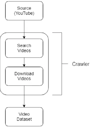 Figure 5. Dataset Creation Module 