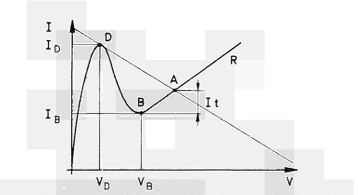 Fig. 6 — Linearisation of the static input characteristic for determination of optimal bias point 