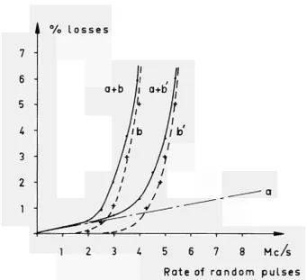 Fig. 9 — Dependence of counting losses from input pulse rate: 