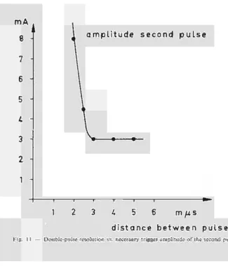 Fig. 1 1 — Double­pulse resolution vs. necessary trigger amplitude of the second pulse 