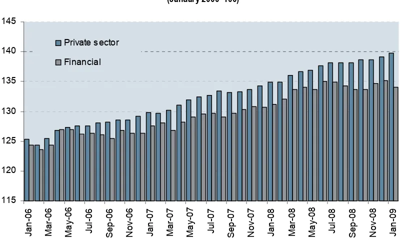 Figure 8. Average weekly earnings of production workers, January 2006 - October 2008 