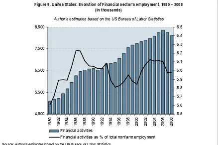 Figure 9. Unites States: Evolution of Financial sector’s employment, 1980 – 2008 (In thousands) 