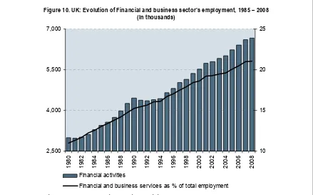 Figure 10. UK: Evolution of Financial and business sector’s employment, 1985 – 2008  (In thousands) 