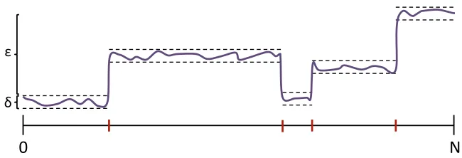 Figure 1: Example of an oracle P when Ccontains 4 points. The purple curve represents the outputs of theoracle P on inputs in the interval [ 0, N] 